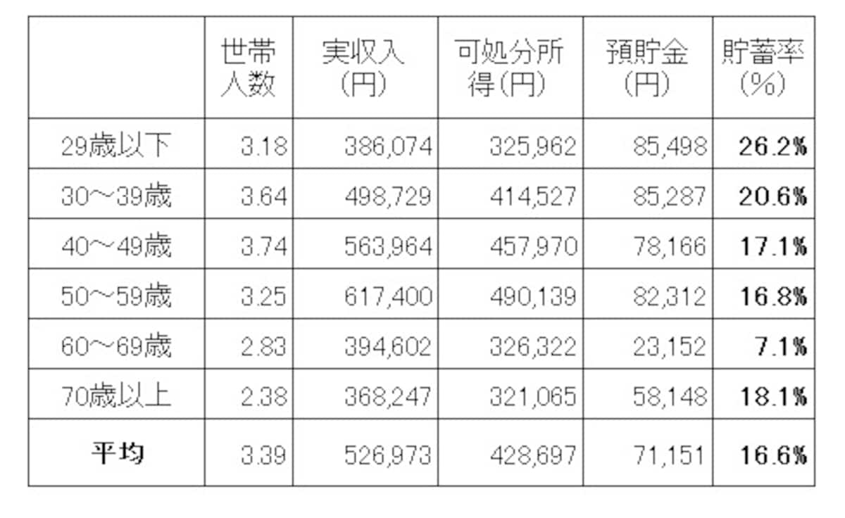 二人以上勤労者世帯の収入と貯蓄の状況（世帯主の年齢別）。貯蓄率は1か月の可処分所得に対する1か月の預貯金増額分の割合 世帯主の年齢によって、貯蓄の割合が変化していることがわかる ※家計調査（平成28年 家計収支編 総務省）より筆者編集。預貯金には有価証券や保険は含まれない