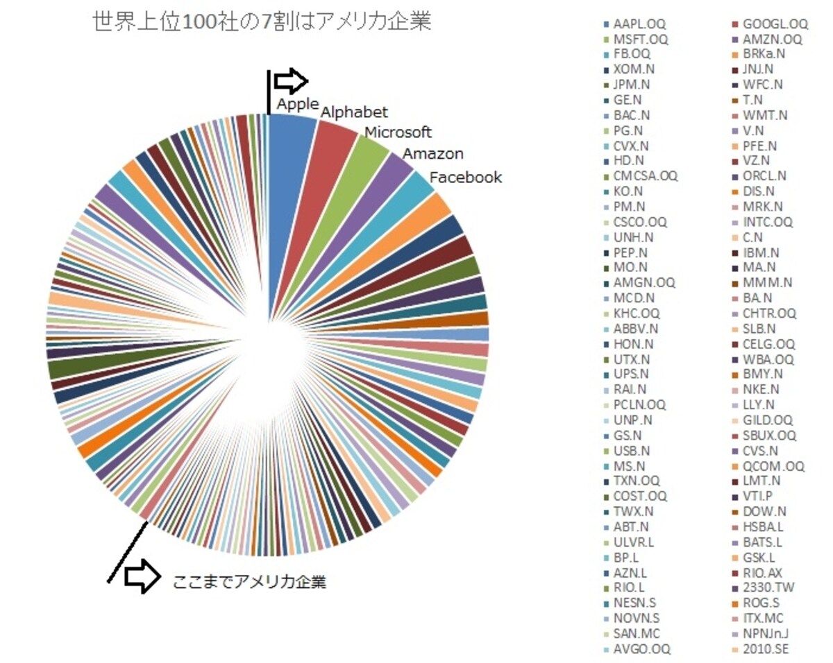 既に世界の時価総額上位百社のうち7割近くは米国企業
