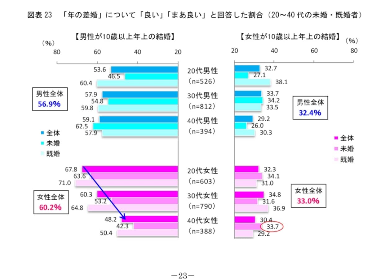 http://www.myilw.co.jp/research/report/2014_03.php　2014年 20～40代の恋愛と結婚（第８回 結婚・出産に関する調査より）明治安田生活福祉研究所調べ