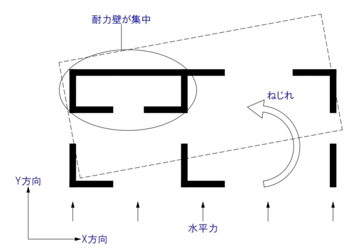 X方向とY方向でそれぞれ壁の配置バランスが悪いと建物は偏心してしまいます