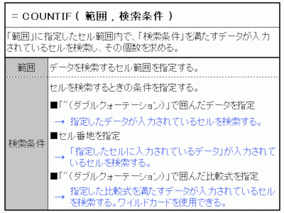 COUNTIF関数