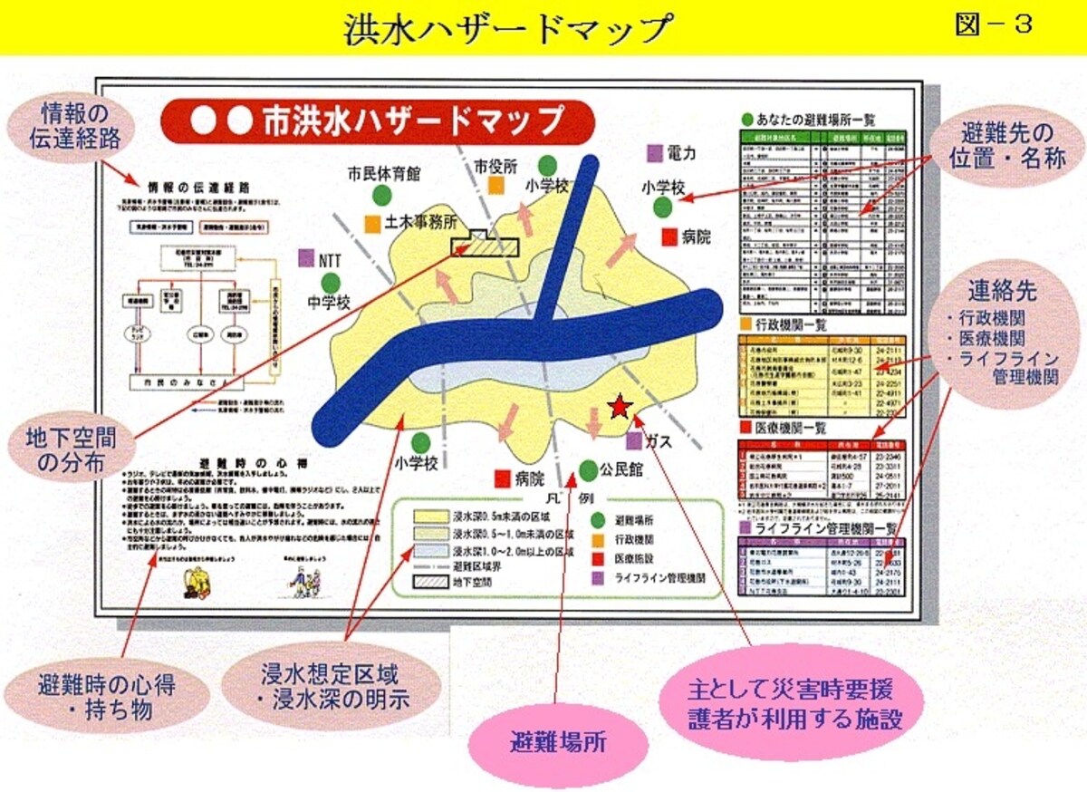 水害ハザードマップの例（国土交通省 関東地方整備局ホームページより）