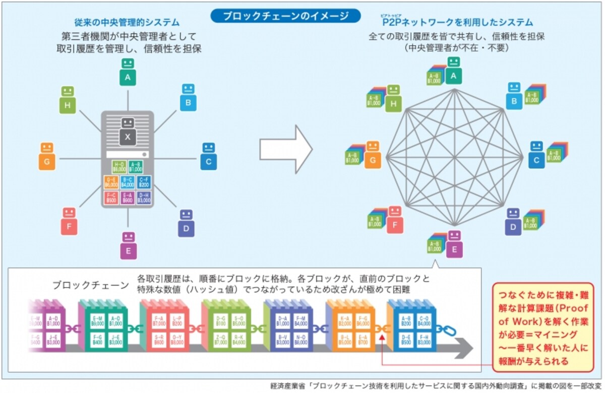 ビットコインを管理する「ブロックチェーン」の仕組み