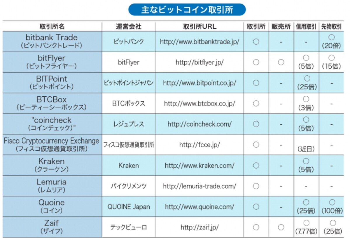 主なビットコインの取引所