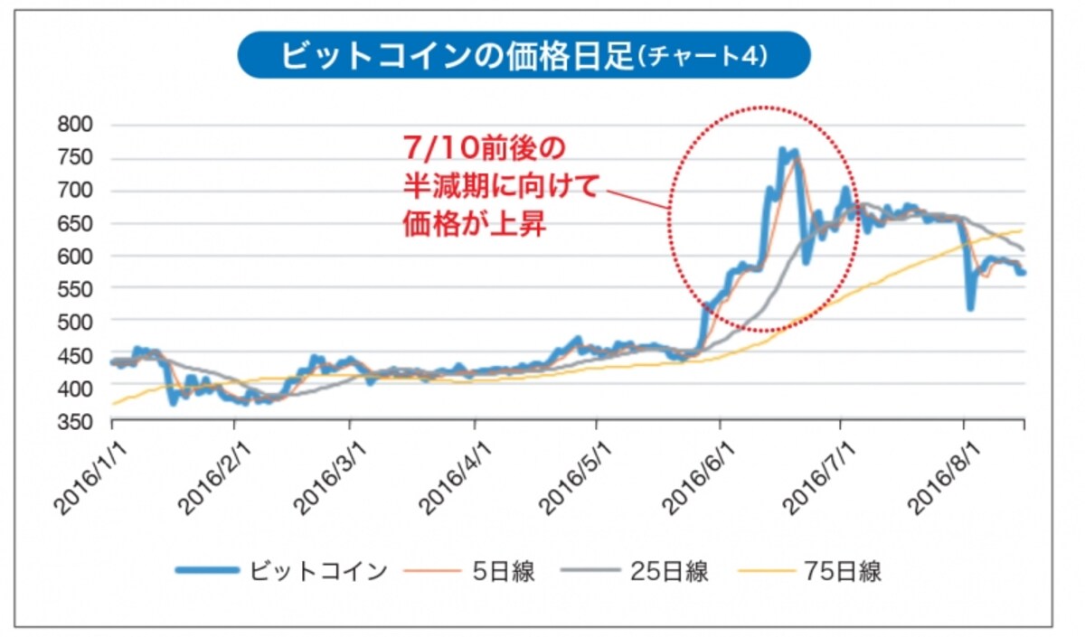 発行額が半減するタイミング（半減期と呼びます）でビットコインの価格は上がると言われています