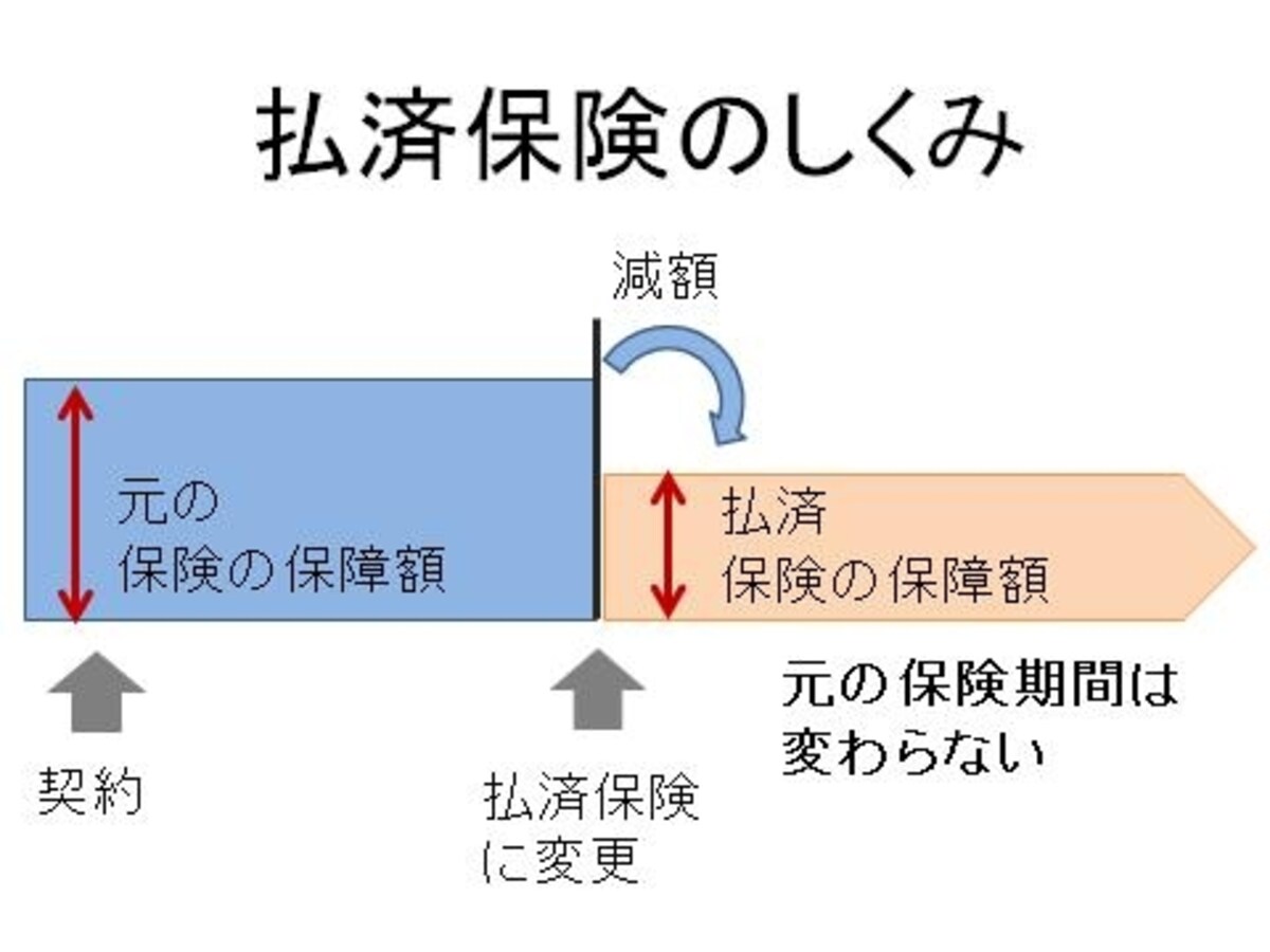 払済保険イメージ