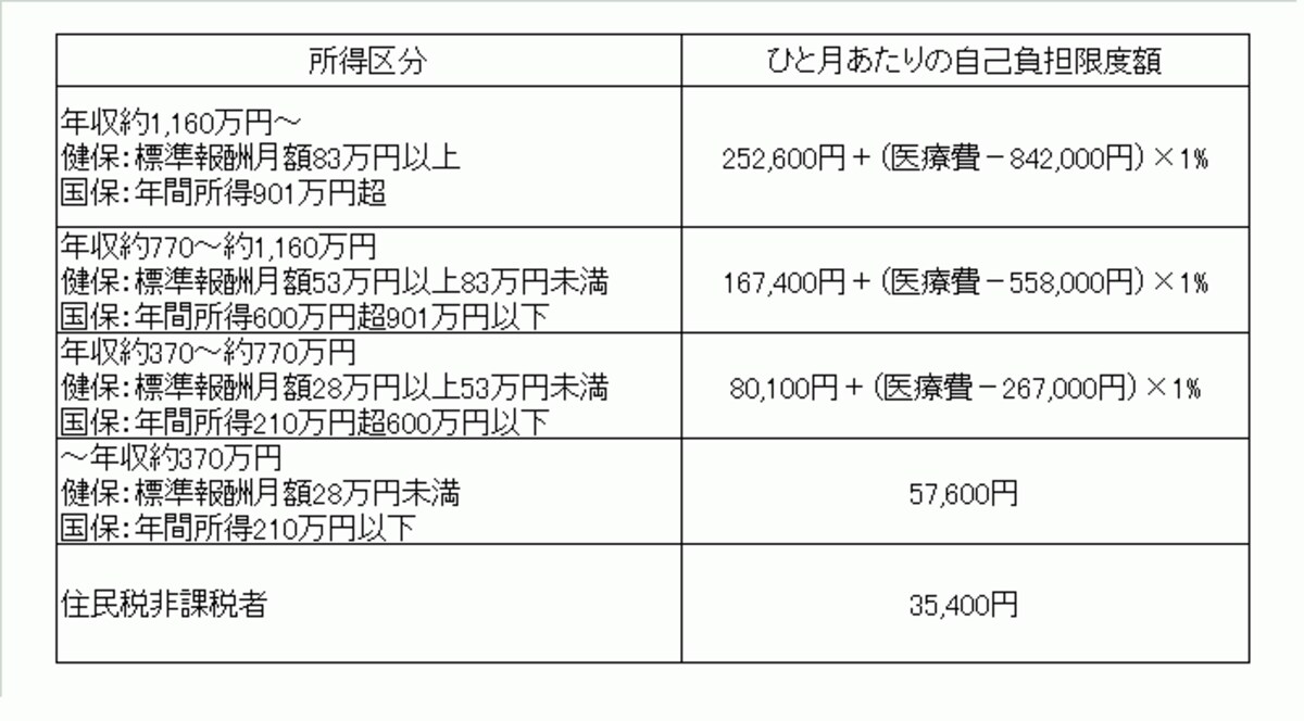 69歳以下の高額療養費制度