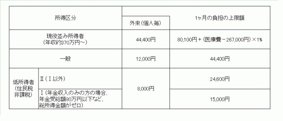 70歳以上の高額療養費制度（～2017年7月）