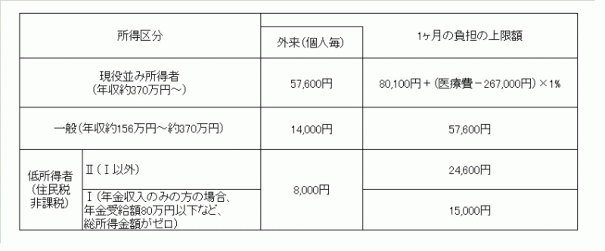70歳以上の高額療養費制度（2017年8月～）