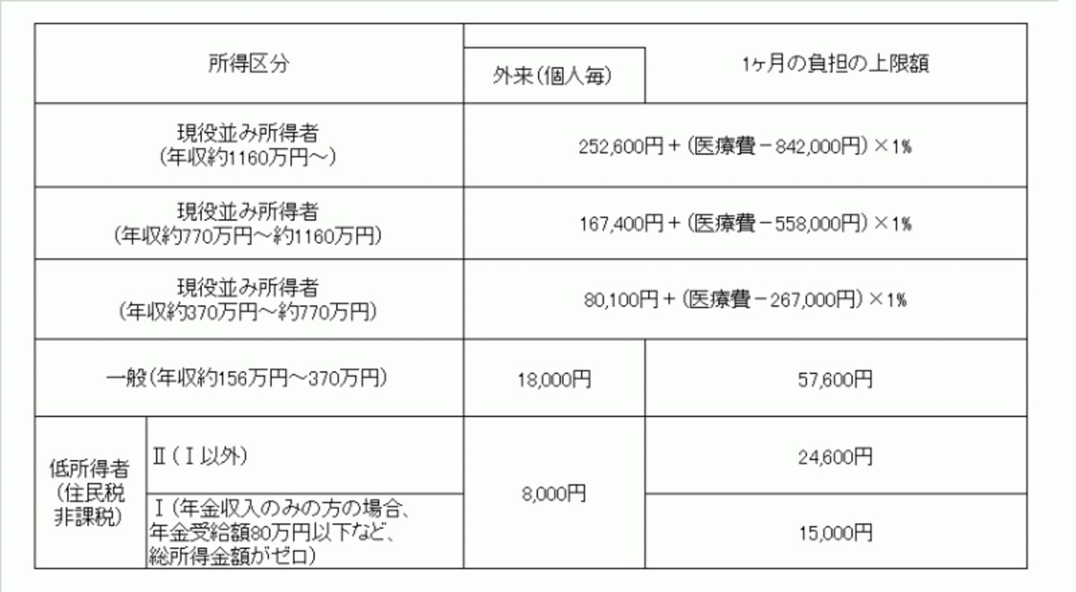 70歳以上の高額療養費制度（2018年8月～）