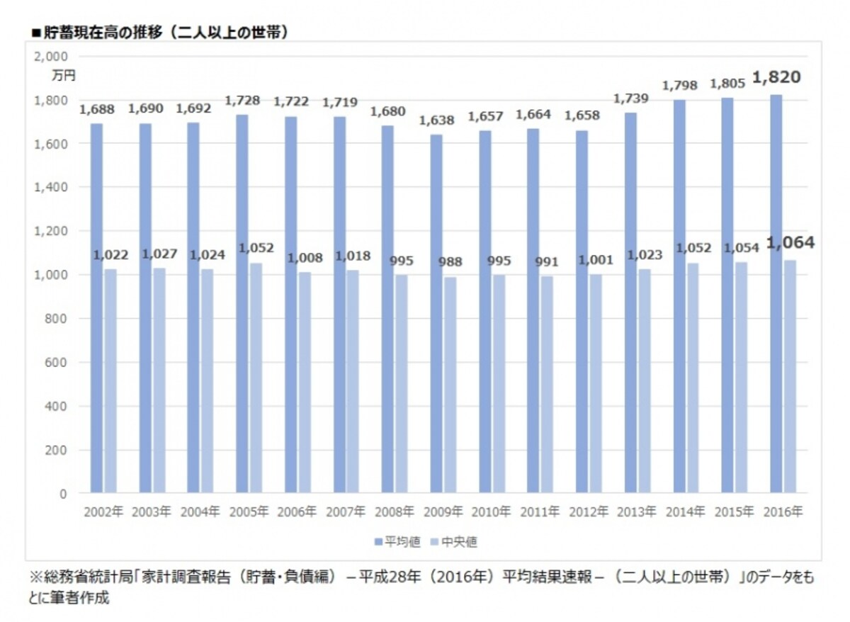 貯蓄現在高の推移（二人以上の世帯）