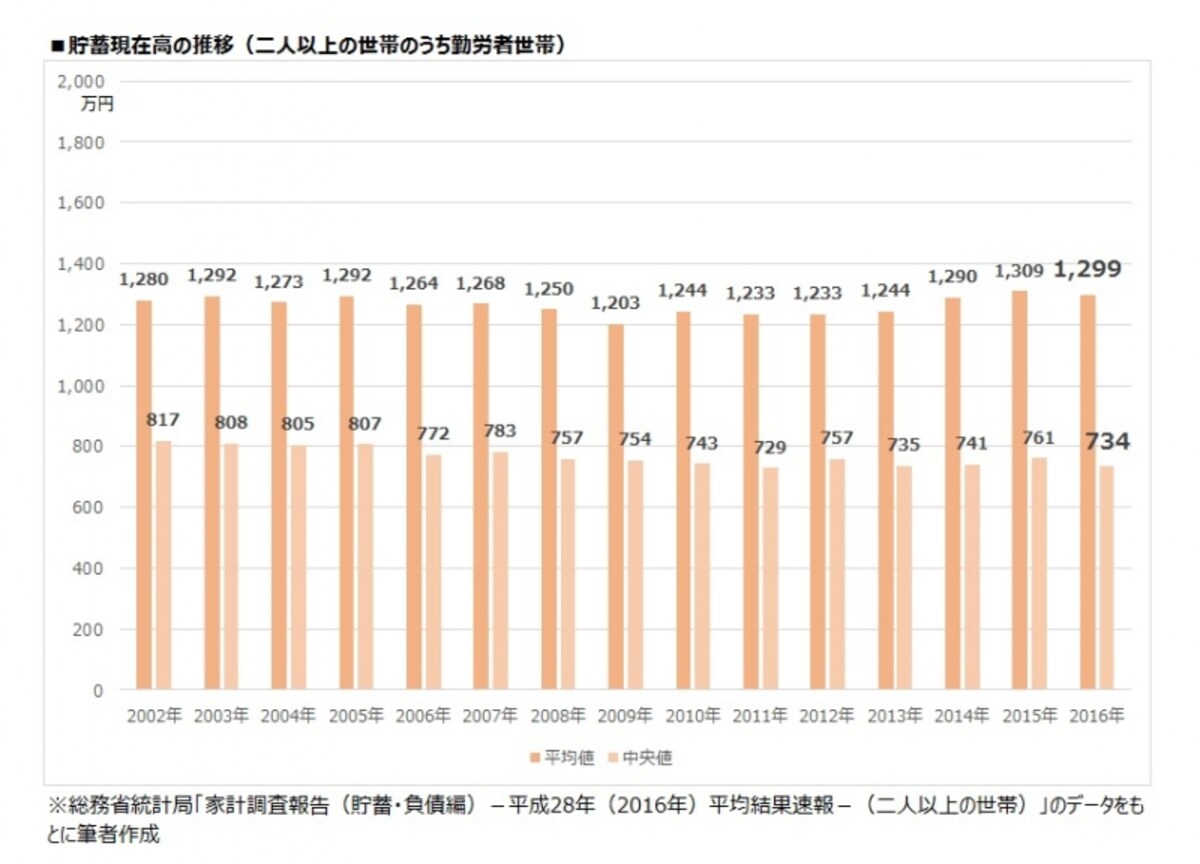 貯蓄現在高の推移（二人以上世帯のうち勤労者世帯
