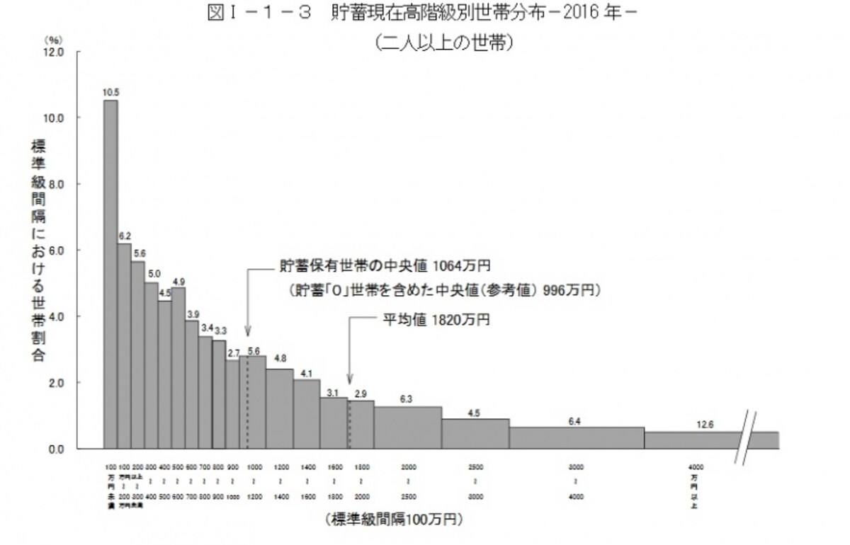 貯蓄現在高の世帯分布（二人以上の世帯）