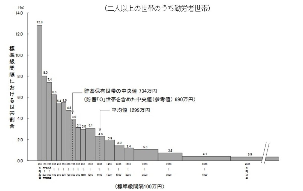 貯蓄現在高の世帯分布（二人以上の世帯のうち勤労者世帯）