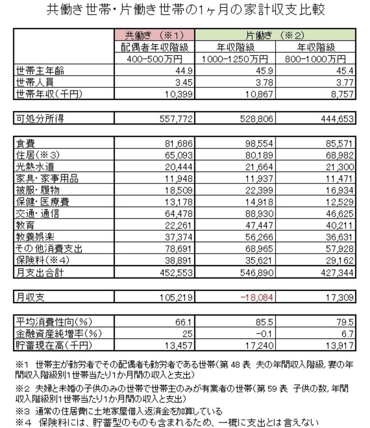 世帯年収1000万円の共働き世帯・片働き世帯の1ヶ月の家計収支比較