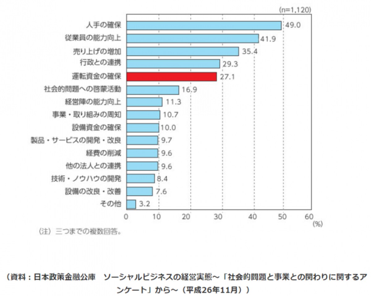 ソーシャルビジネスを進めて行く上での課題