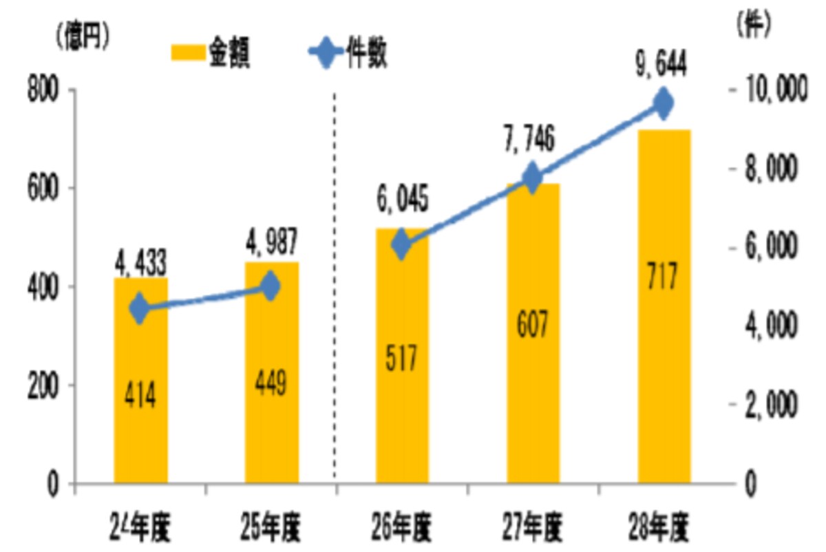融資実績の推移
