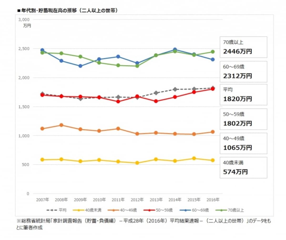 年代別・貯蓄現在高の推移（二人以上の世帯）