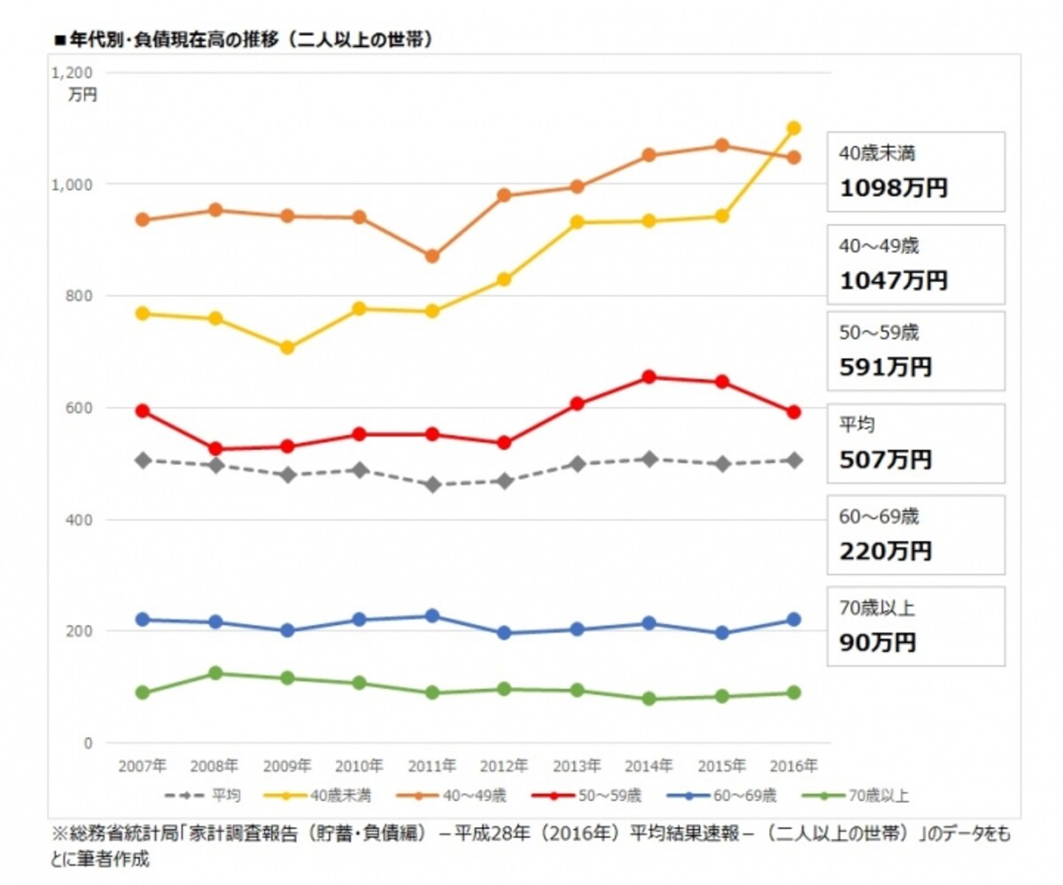 年代別・負債現在高の推移（二人以上の世帯）