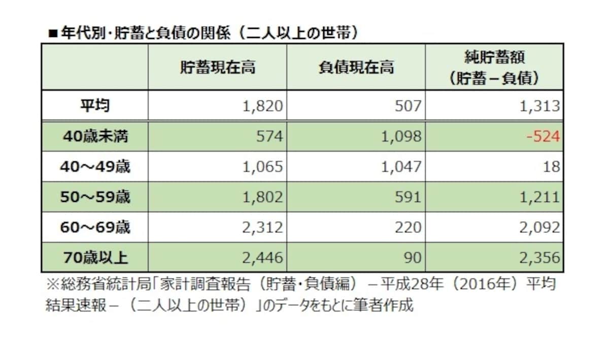 年代別・貯蓄と負債の関係（二人以上の世帯）