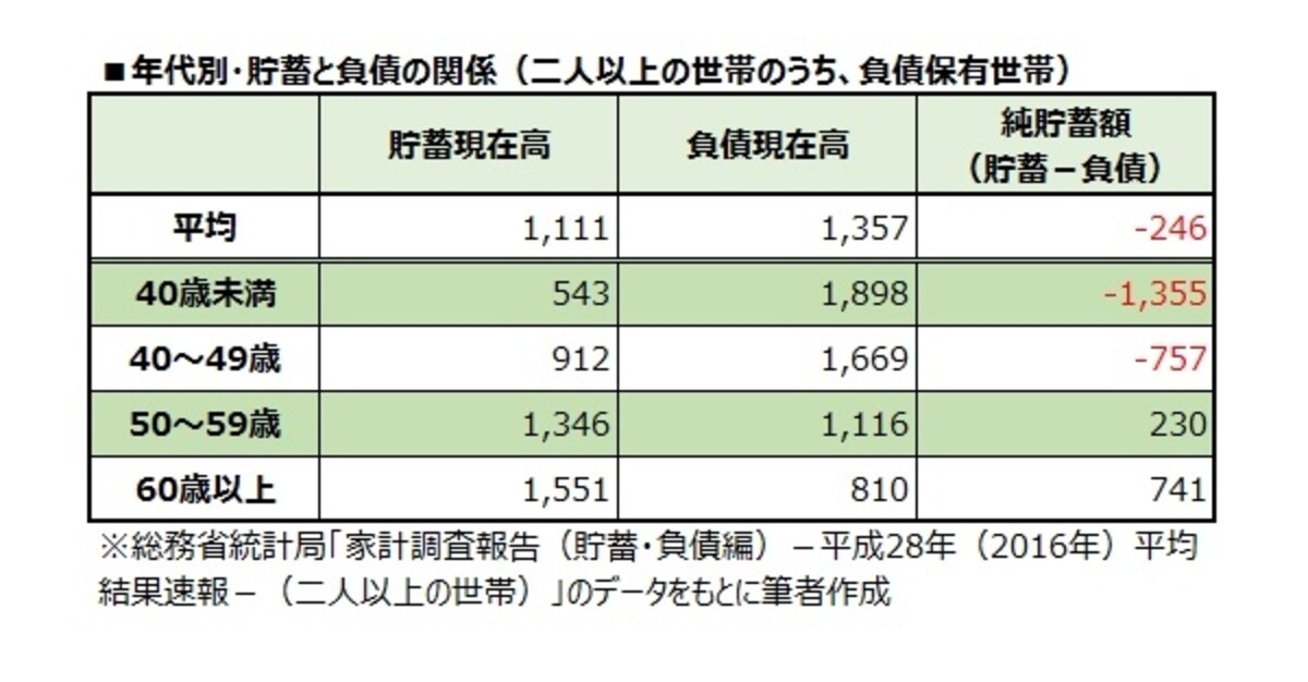 年代別・貯蓄と負債の関係（二人以上の世帯のうち、負債保有世帯）