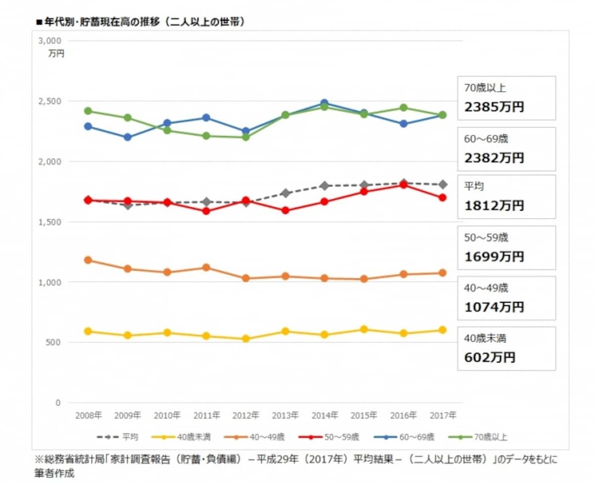 年代別・貯蓄現在高の推移（二人以上の世帯）
