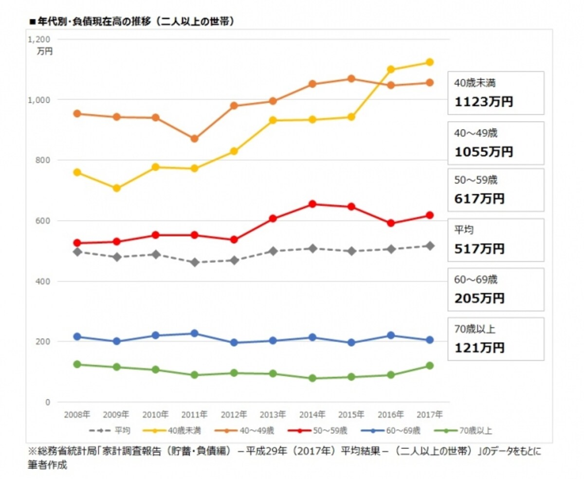 年代別・負債現在高の推移（二人以上の世帯）