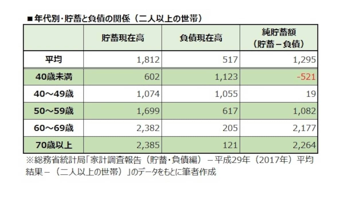 年代別・貯蓄と負債の関係（二人以上の世帯）
