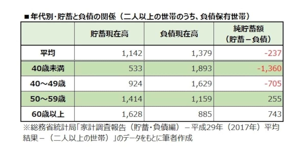 年代別・貯蓄と負債の関係（二人以上の世帯のうち、負債保有世帯）