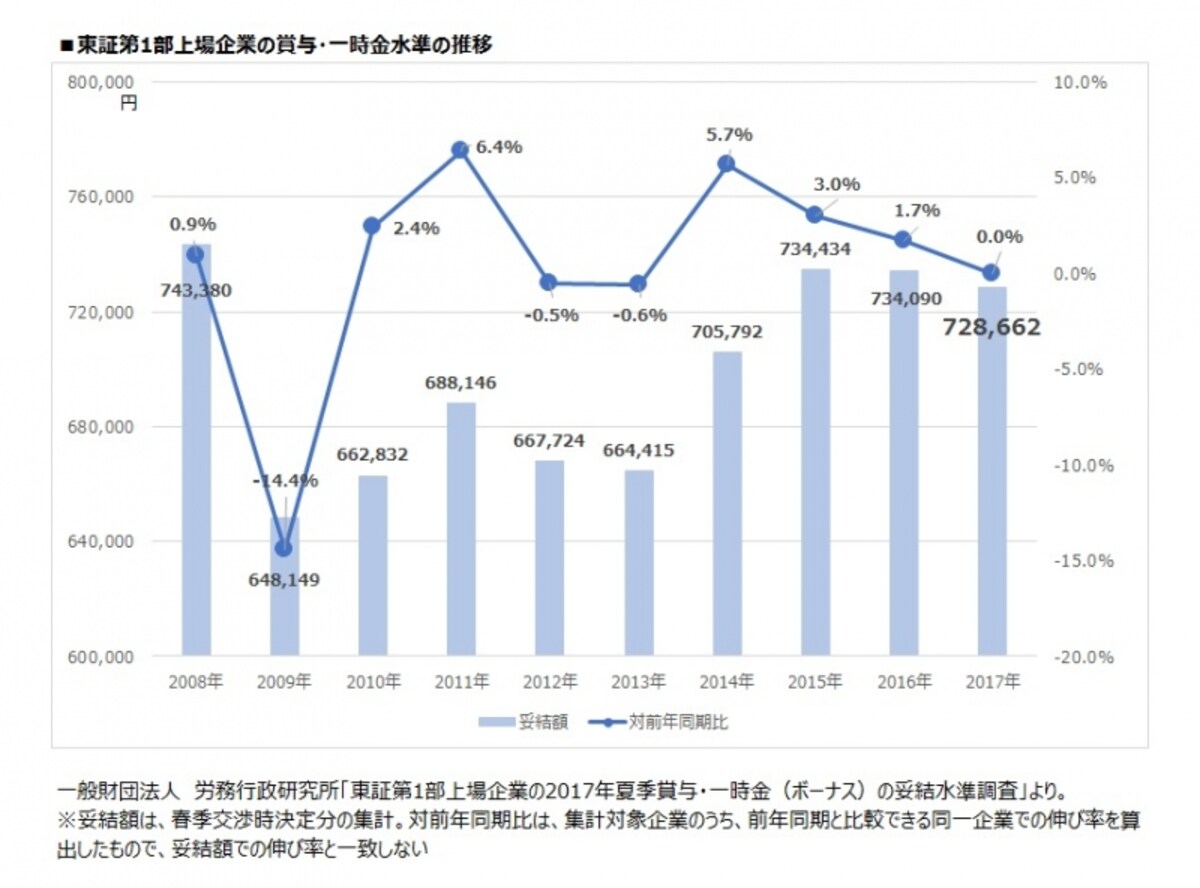 東証第1部上場企業の賞与・一時金水準の推移