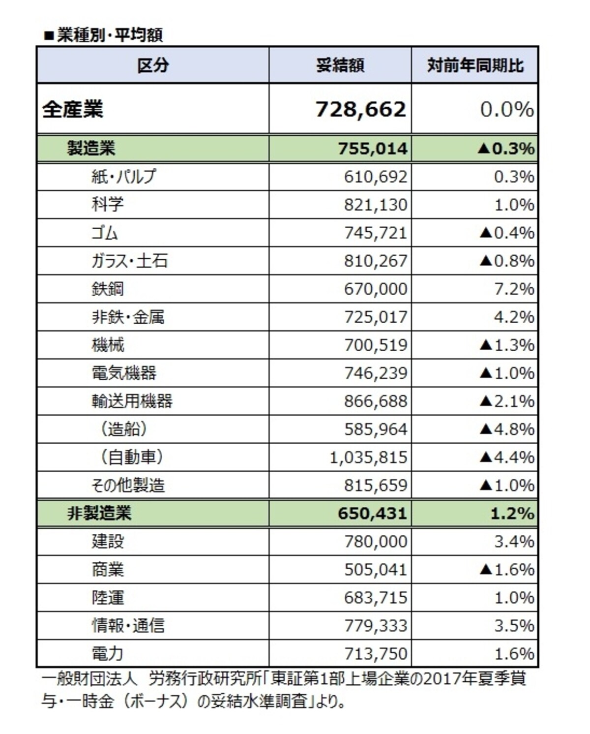 業種別・平均額