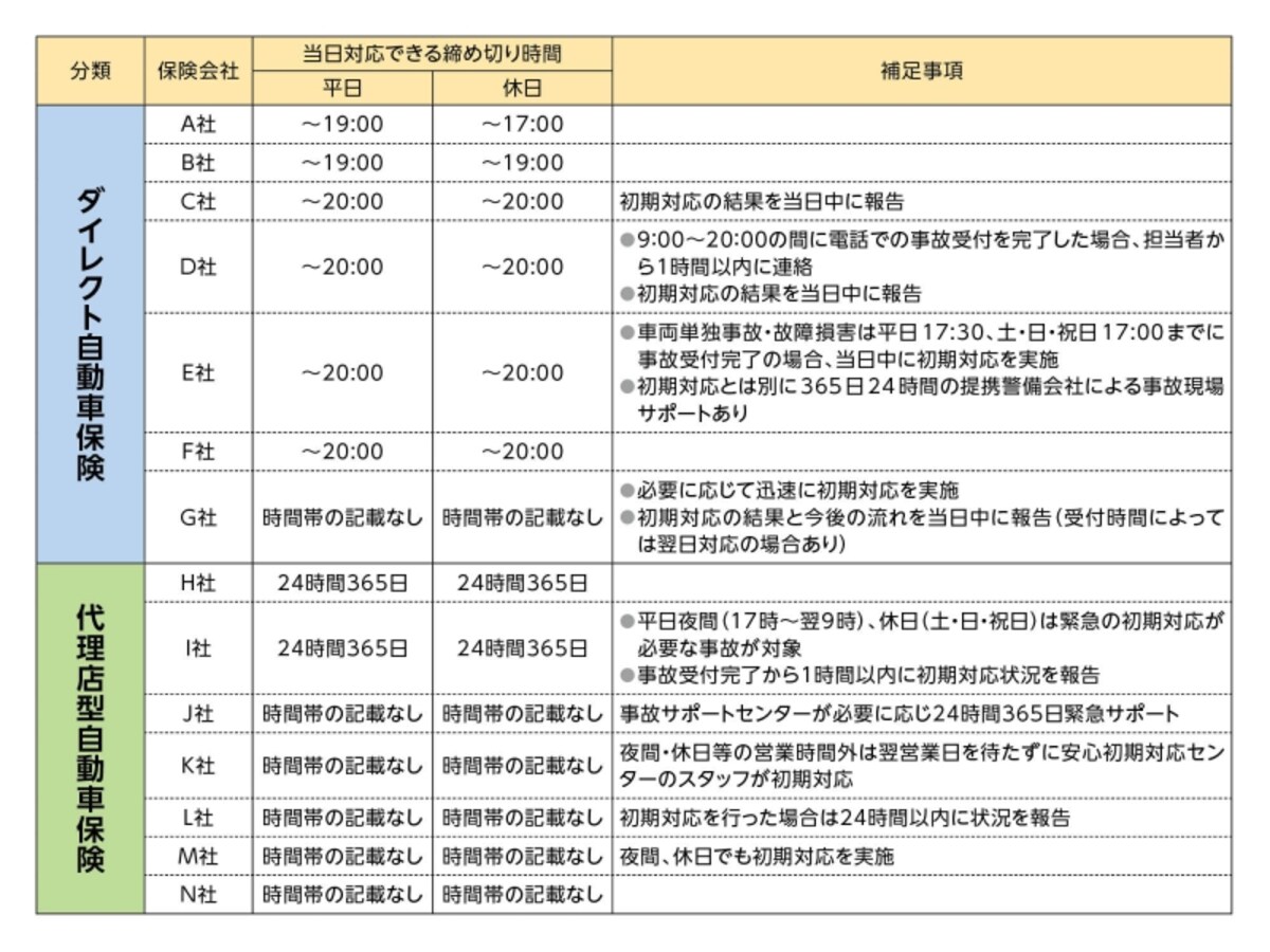 出所：各損害保険会社ホームページより（2017年5月23日確認）。クリックすると拡大されます