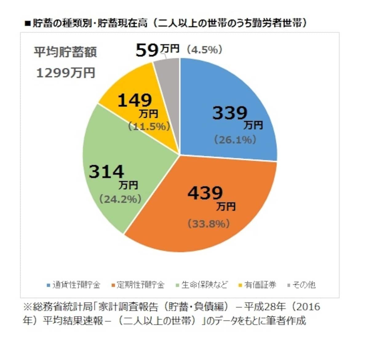 貯蓄の種類別・貯蓄現在高（二人以上の世帯のうち勤労者世帯）