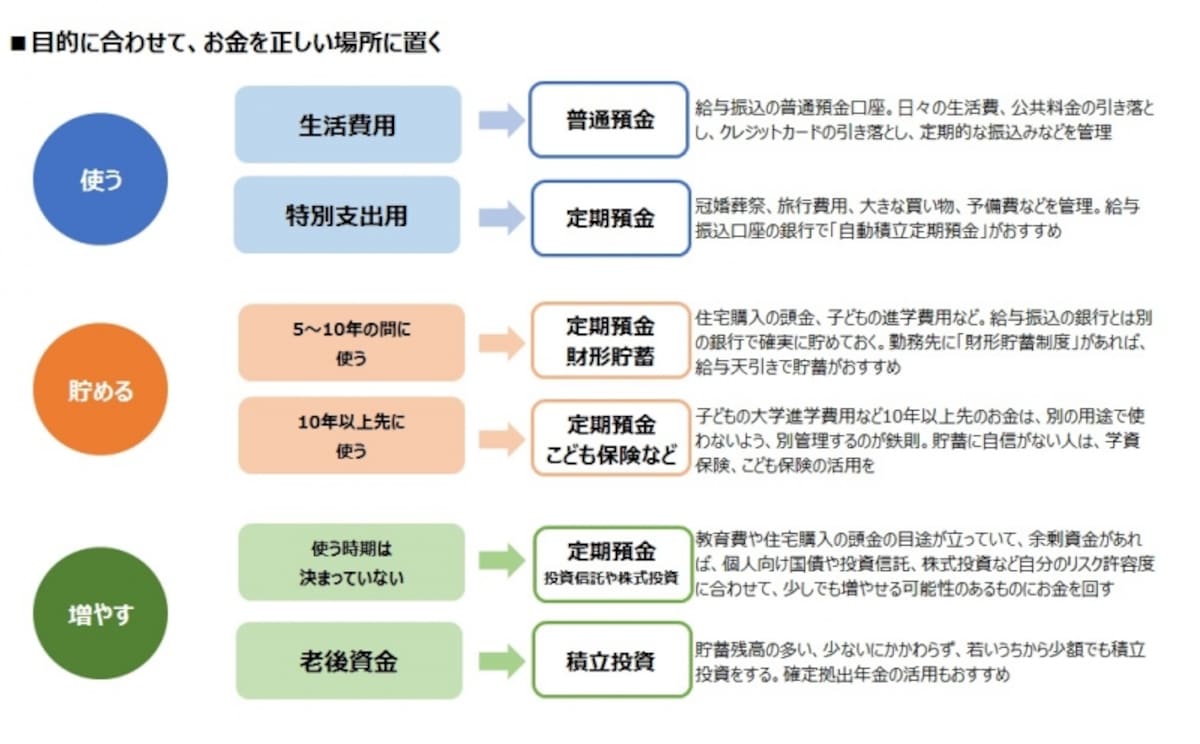 目的に合わせて、お金を正しい場所に置く