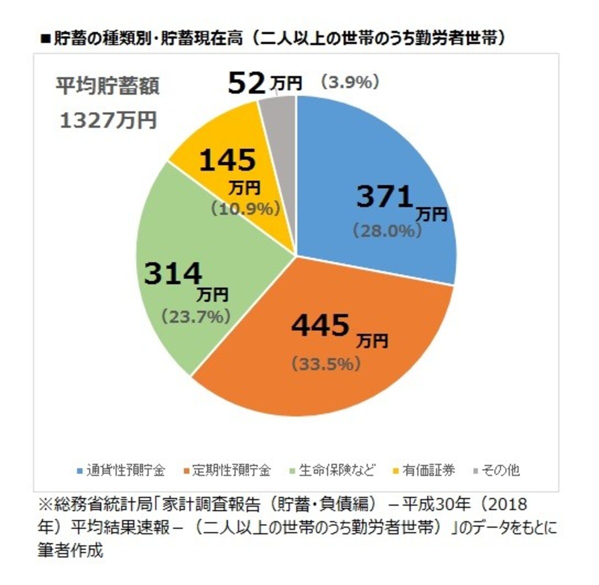 貯蓄の種類別・貯蓄現在高（二人以上の世帯のうち勤労者世帯）