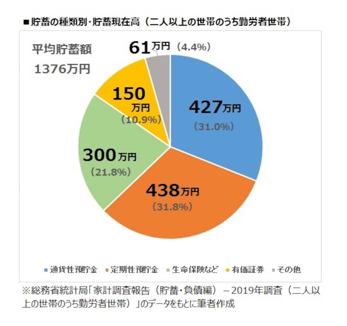 貯蓄の種類別・貯蓄現在高（二人以上の世帯のうち勤労者世帯）