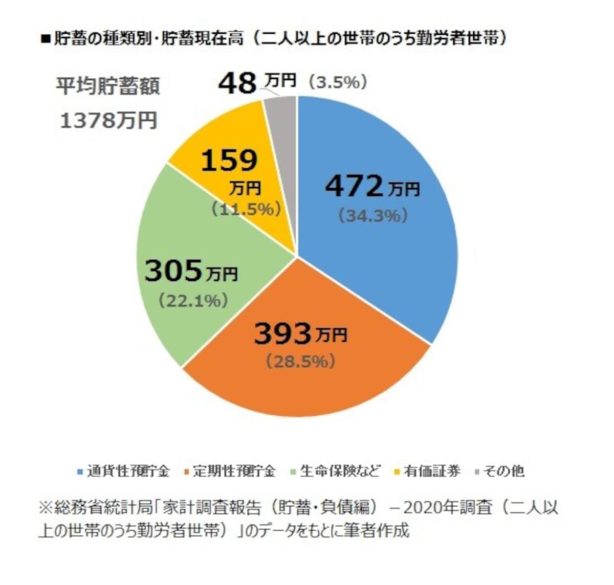 貯蓄の種類別・貯蓄現在高（二人以上の世帯のうち勤労者世帯）
