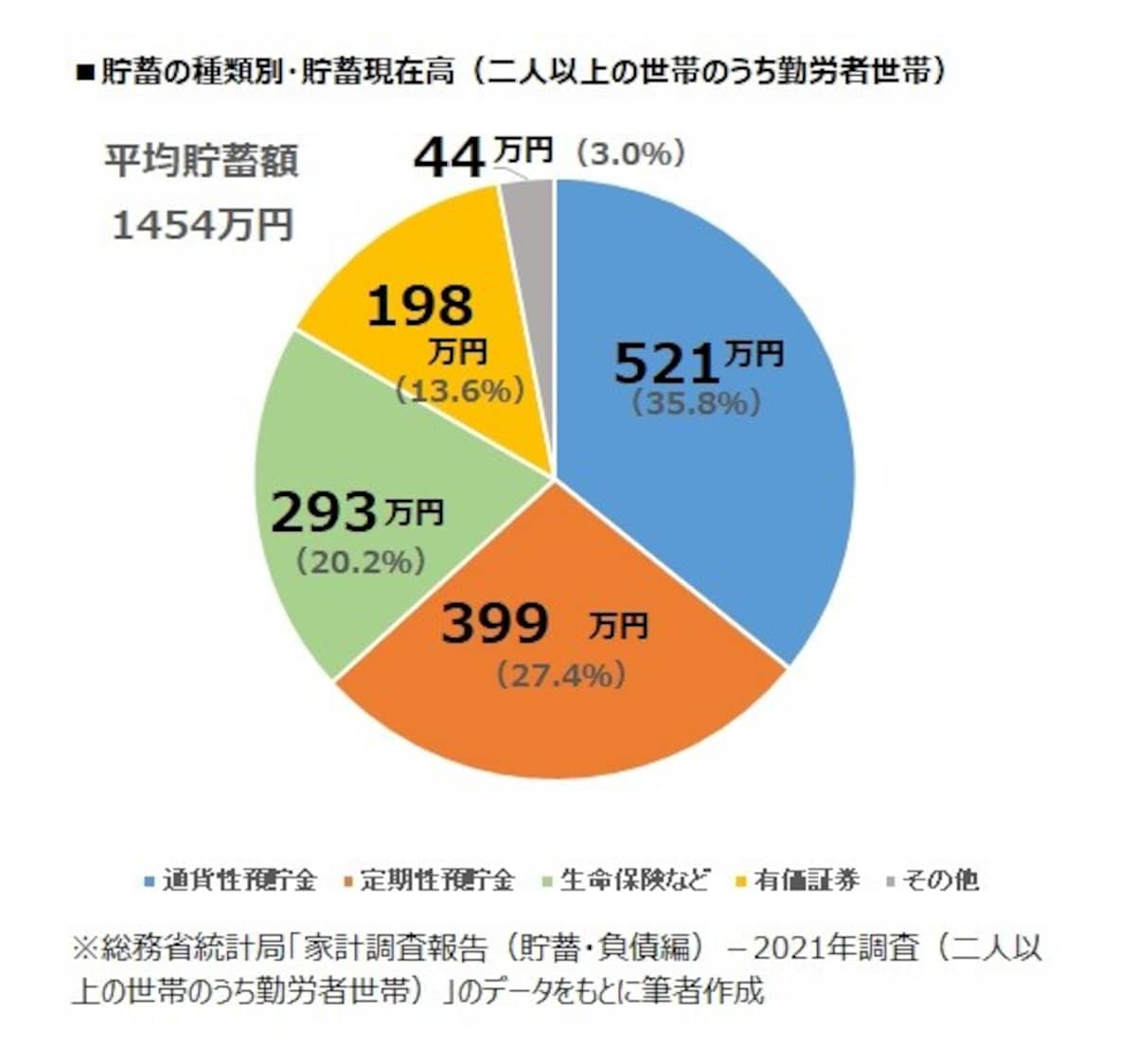 貯蓄の種類別・貯蓄現在高（二人以上世帯のうち、勤労者世帯）