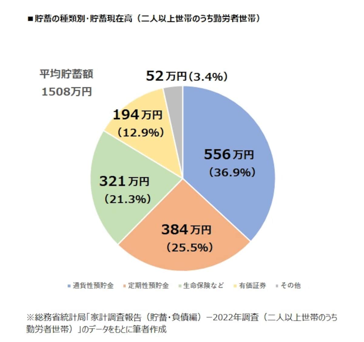 貯蓄の種類別・貯蓄現在高（二人以上世帯のうち勤労者世帯）