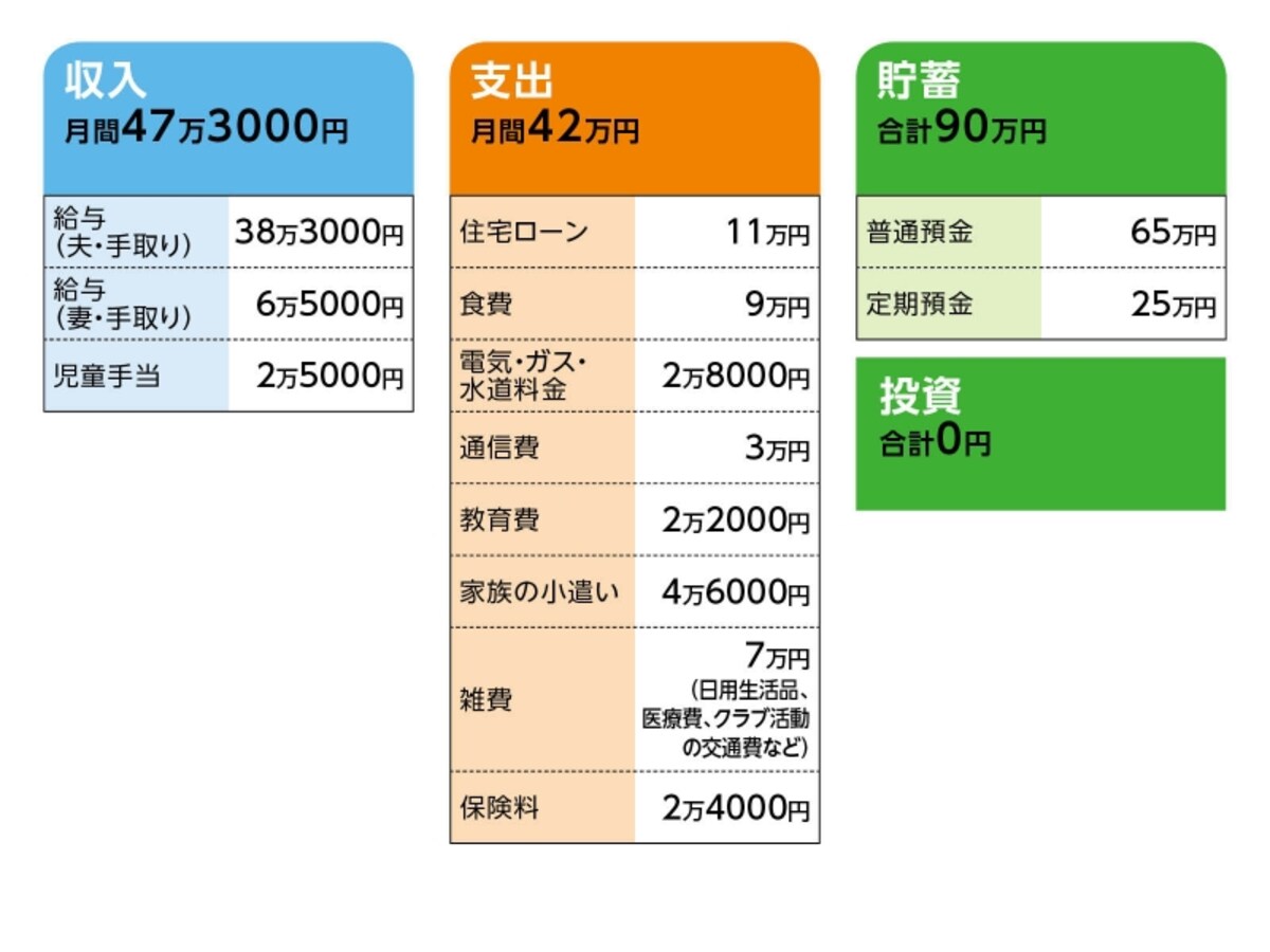 「迷える子羊」さんの家計収支データ