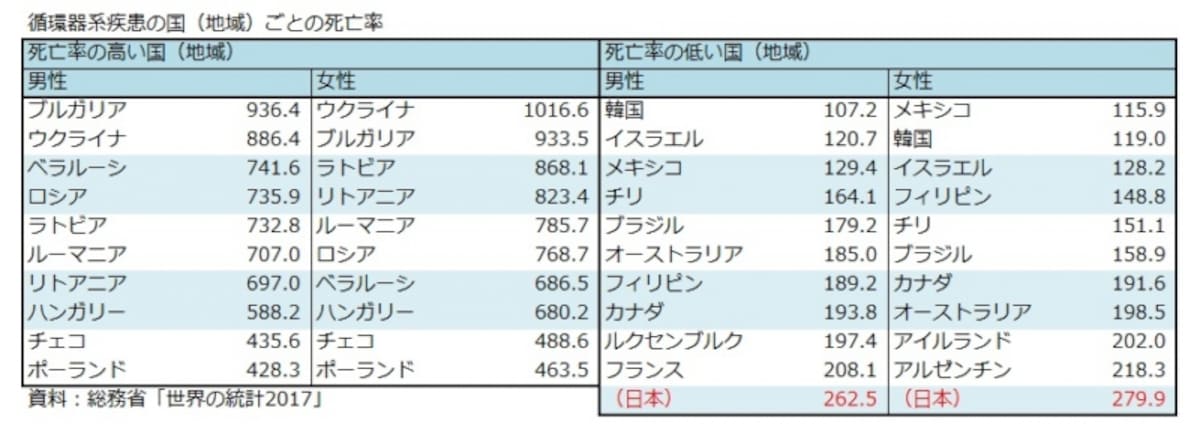 循環器系疾患の国（地域）ごとの死亡率