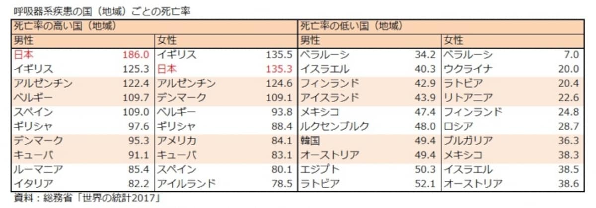 呼吸器系疾患の国（地域）ごとの死亡率