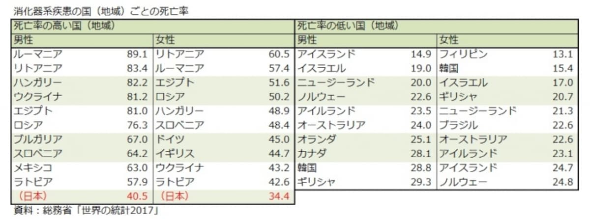 消化器系疾患の国（地域）ごとの死亡率