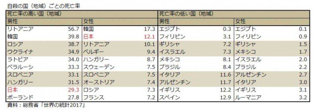 自殺の国（地域）ごとの死亡率