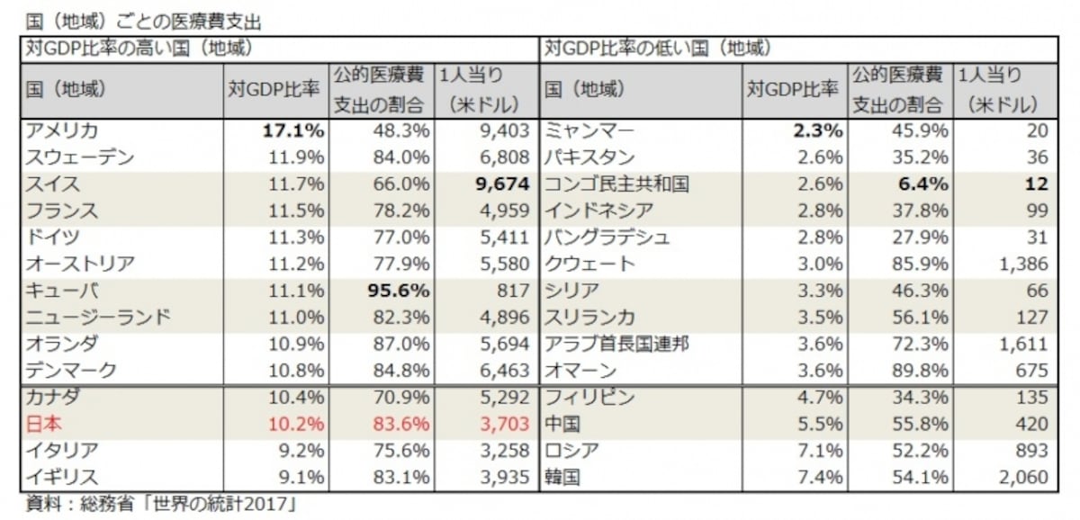 国（地域）ごとの医療費支出