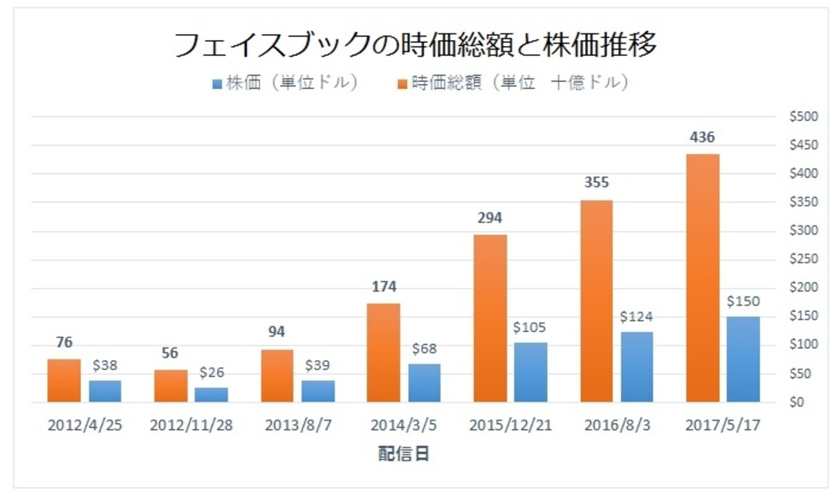 急拡大してきたフェイスブックの時価総額