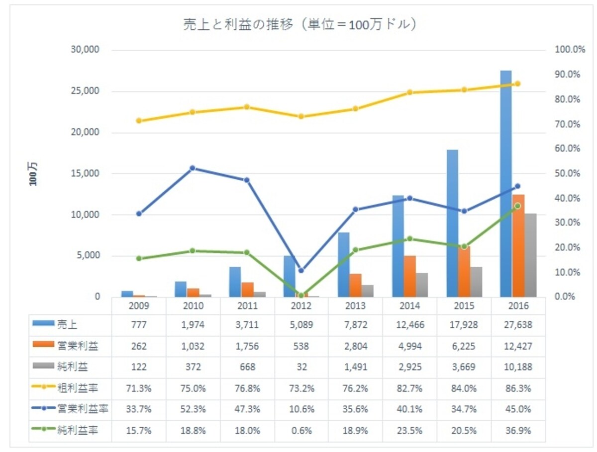 利益率水準は最高潮に