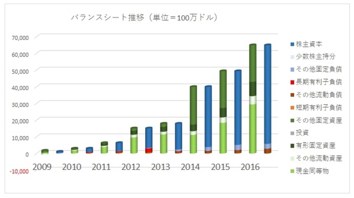 バランスシートは巨大ながら内容は非常に健全