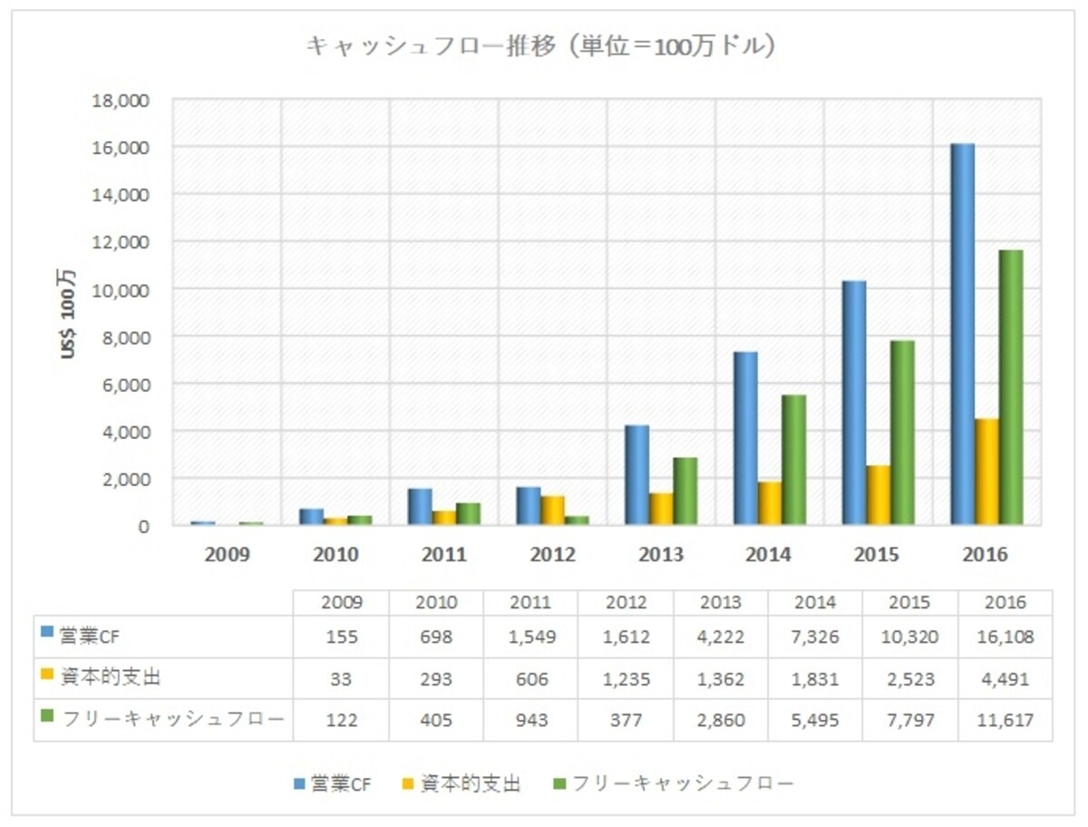 今後長らく世界最強のキャッシュ創造マシーンとなり続ける