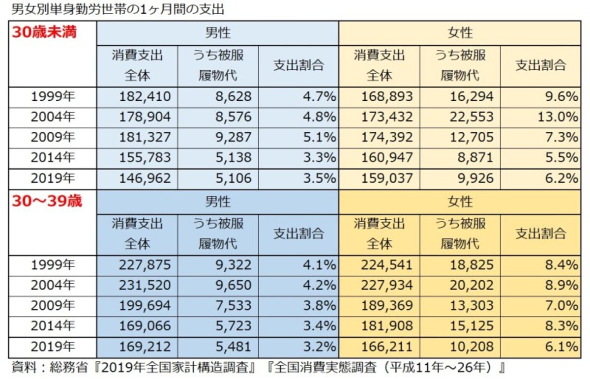 1ヶ月間,支出